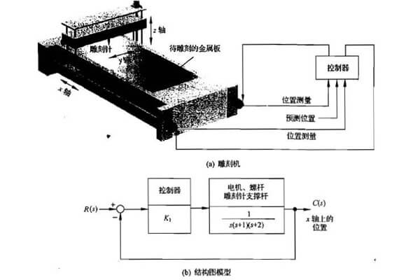 廣告雕刻機控制系統(tǒng)