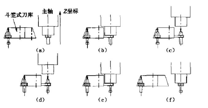 斗笠式刀庫(kù)換刀圖示